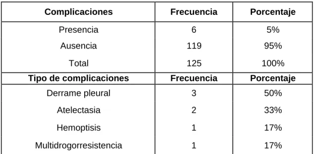 Tabla 6. Complicaciones. 