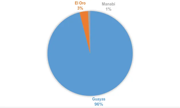 Gráfico 3. Procedencia. 