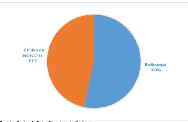 Gráfico 9. Métodos de diagnóstico. 