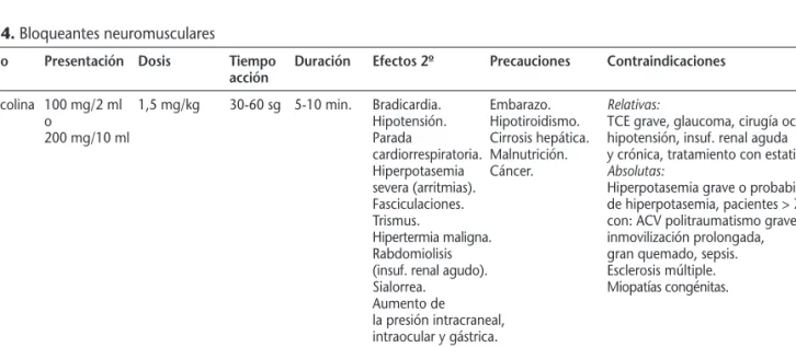 Tabla 4. Bloqueantes neuromusculares