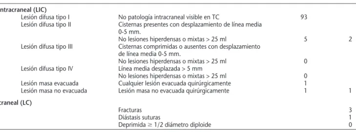 Tabla 2. Hallazgos de la tomografía compuatarizada (TC) craneal, según el banco de datos de coma traumático (TCDB)