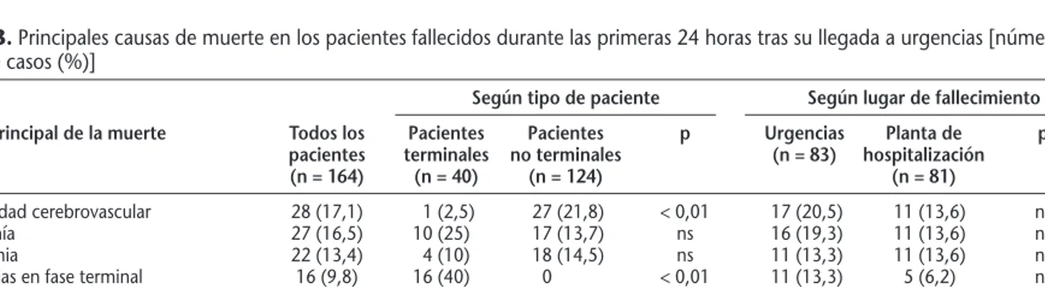 Tabla 3. Principales causas de muerte en los pacientes fallecidos durante las primeras 24 horas tras su llegada a urgencias [número total de casos (%)]