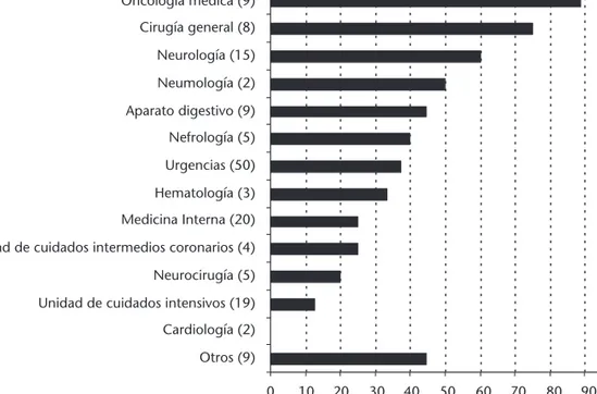 Figura 2. Porcentaje de pacientes que recibieron medicación paliativa previa al fallecimiento