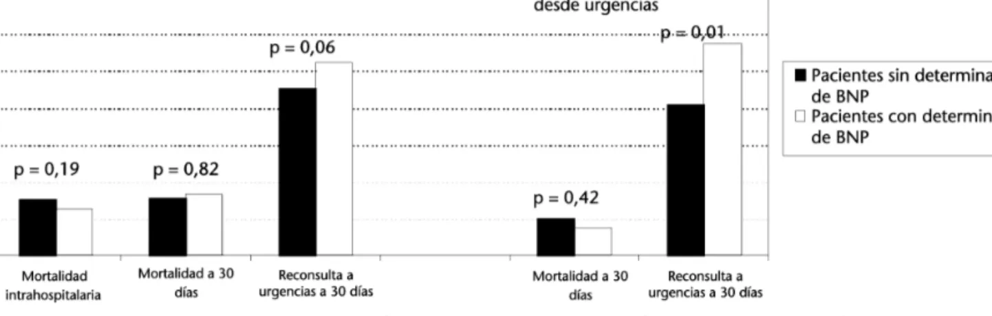 Figura 2. Evolución de los pacientes estudiados en función de la disponibilidad de determinación urgente de péptido natriurético tipo B por parte del servicio de urgencias hospitalario (SUH).