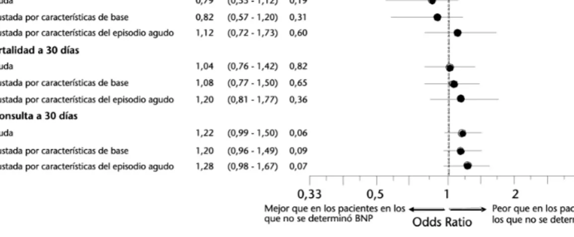 Figura 4. Odds ratio crudas y ajustadas de los diferentes marcadores evolutivos para los pacientes con insuficiencia cardiaca aguda en los que se les determinó con carácter urgente el péptido  natriu-rético tipo B (BNP) en el servicio de urgencias hospital