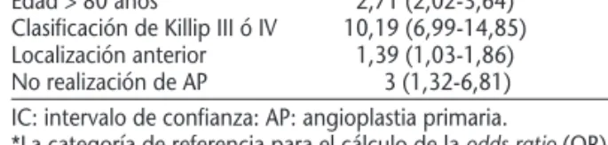 Tabla 3. Estudio multivariable del efecto de las diferentes variables independientes en la mortalidad a los 30 días del síndrome coronario agudo con elevación del segmento ST OR* (IC del 95%) p Edad > 80 años 2,71 (2,02-3,64) < 0,001 Clasificación de