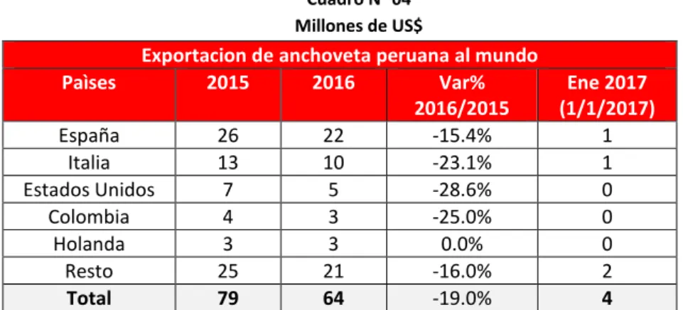 Cuadro N° 04  Millones de US$ 