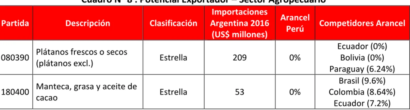 Cuadro N° 8 : Potencial Exportador – Sector Agropecuario  Partida  Descripción  Clasificación 