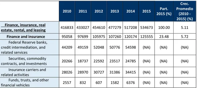 Tabla 10. “Finance, insurance, real estate, rental, and leasing” en el Estado de California (2010 – 2015)  millones de dólares     2010  2011  2012  2013  2014  2015  Part