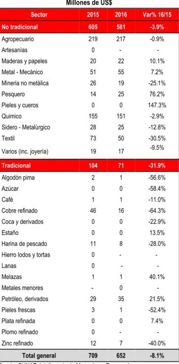 Cuadro N° 06  Millones de US$