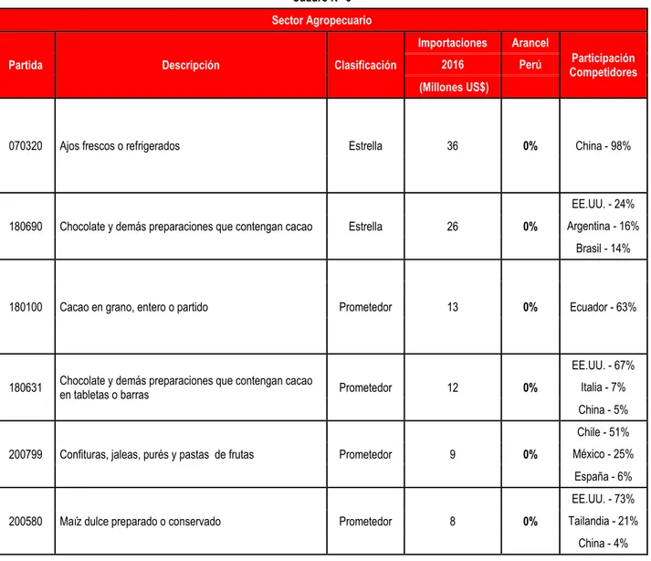 Cuadro N° 8  Sector Agropecuario 