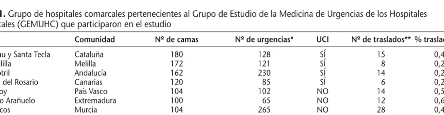 Tabla 1. Grupo de hospitales comarcales pertenecientes al Grupo de Estudio de la Medicina de Urgencias de los Hospitales Comarcales (GEMUHC) que participaron en el estudio