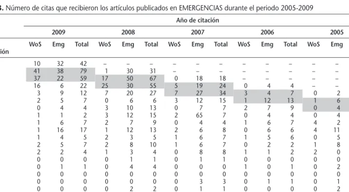 Tabla 3. Número de citas que recibieron los artículos publicados en EMERGENCIAS durante el periodo 2005-2009 Año de citación