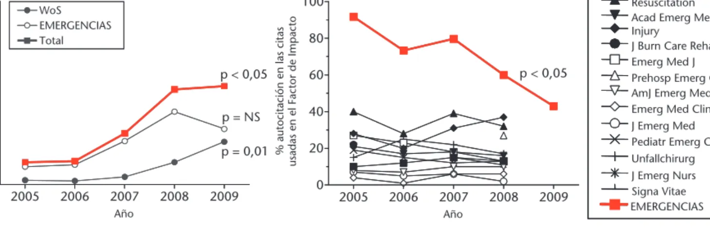 Figura 7. Evolución de diferentes indicadores bibliométricos de EMERGENCIAS durante el periodo 2005-2009, así como para las revis- revis-tas incluidas en el apartado Emergency Medicine de Journal Citation Reports