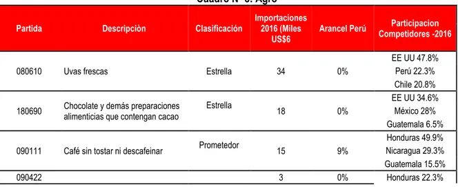 Cuadro Nº 8: Agro 