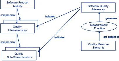 Fig. 1. Modelo de referencia de medición de la calidad del producto software (ISO/IEC 25000)