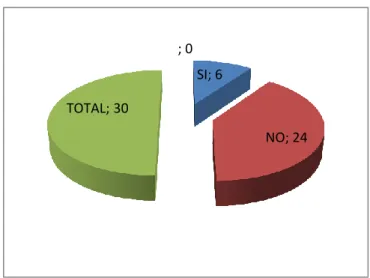 Tabla 2. Distribución de la manifestación de dolor post operatorio. 