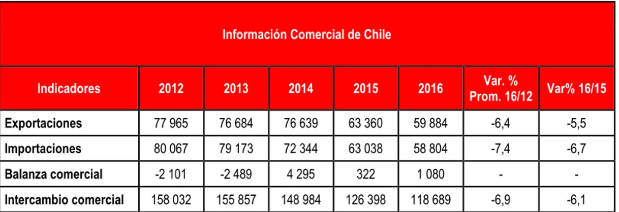 Cuadro N°3: Intercambio Comercial de bienes Chile – Mundo  Millones de US$ 
