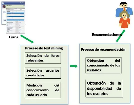 Fig. 1.   Proceso para recomendar usuarios en base a las interacciones que realizan por medio de Foros 