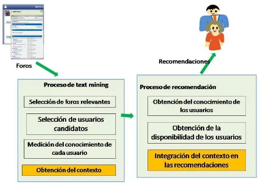Fig. 3.     Proceso para recomendar usuarios integrando información del contexto 