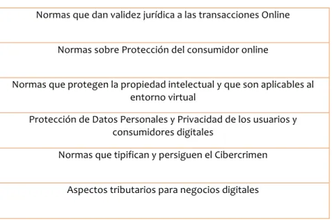 Tabla 1. Normativa sobre Comercio Digital dictada en la mayoría de los países.