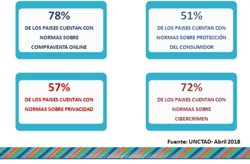Cuadro 1. Adopción de Normativa de Comercio Electrónico en el mundo. 