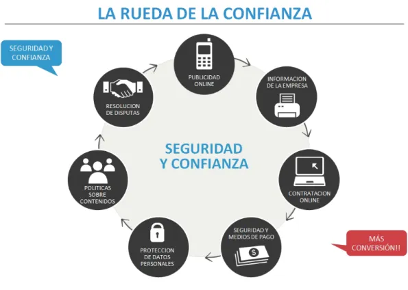 Cuadro 3. La “rueda de la confianza online”. 