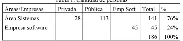 Tabla 1: Cantidad de personas 