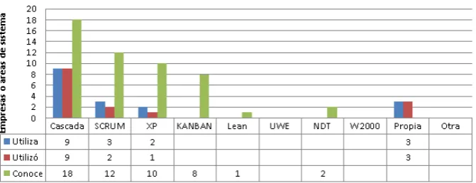Fig.4. Metodologías de desarrollo 
