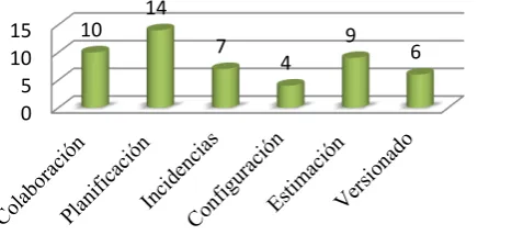 Fig. 9. Aspectos en los que contribuyen las herramientas de gestión 