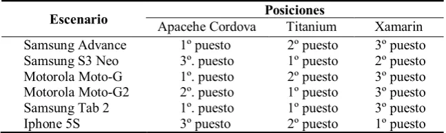 Tabla 5.  Resultados generales  