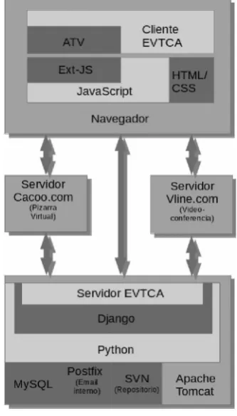 Fig. 1. Arquitectura General del EVTCA