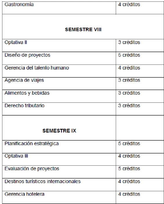 Cuadro N°  4 Malla curricular Administración de Empresas Turísticas  Elaborado por: Medina Hermenejildo María