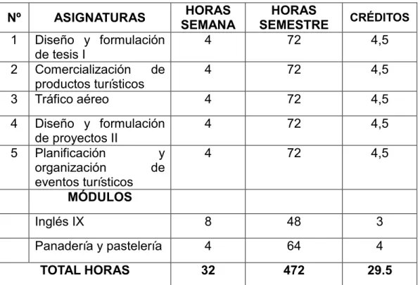 Cuadro N°  9 Malla curricular Administración de Empresas Turísticas  Elaborado por: Medina Hermenejildo María