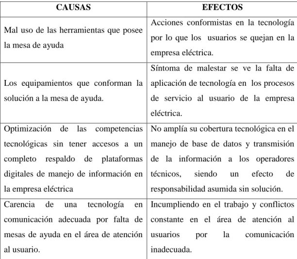 Tabla 1 Causas y Efectos del problema 