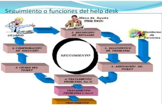 Figura No  1 Funciones de la mesa de ayuda  Elaborado por autoras 