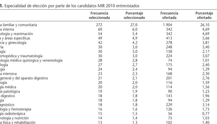 Tabla 1. Especialidad de elección por parte de los candidatos MIR 2010 entrevistados