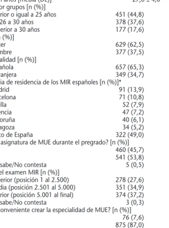 Tabla 3. Predisposición a elegir Medicina de Urgencias y Emergencias (MUE) entre los MIR 2010