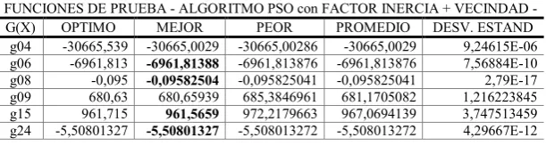 Tabla 1: Valores obtenidos del algoritmo PSO con factor de constricción. 
