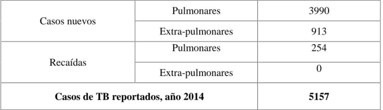 Tabla 2. Casos de TB reportados en Ecuador 2014
