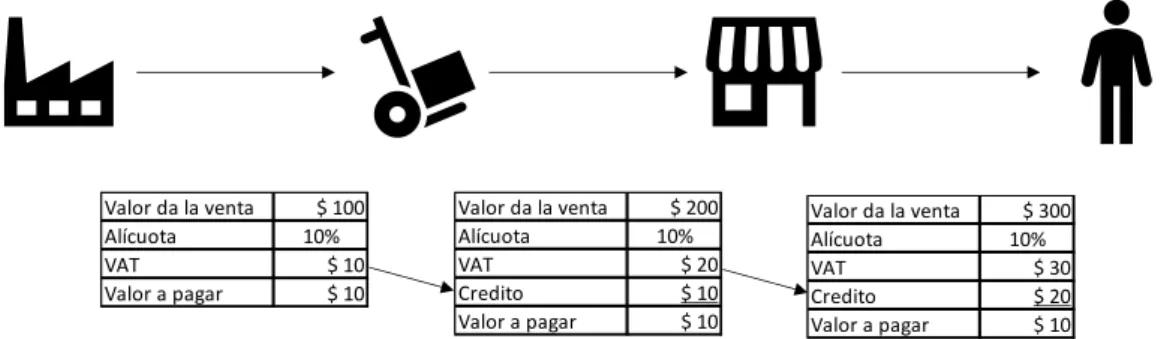 Figura 5. Fraccionamiento y recogida del IVA 