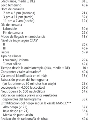Tabla 1. Variables demográficas y clínicas de los pacientes con fiebre neutropénica en urgencias
