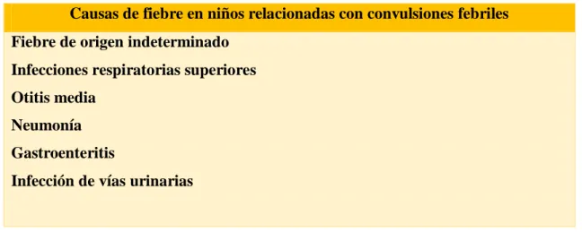 Tabla 1 .- Causas de fiebre en niños relacionadas con convulsiones febriles 