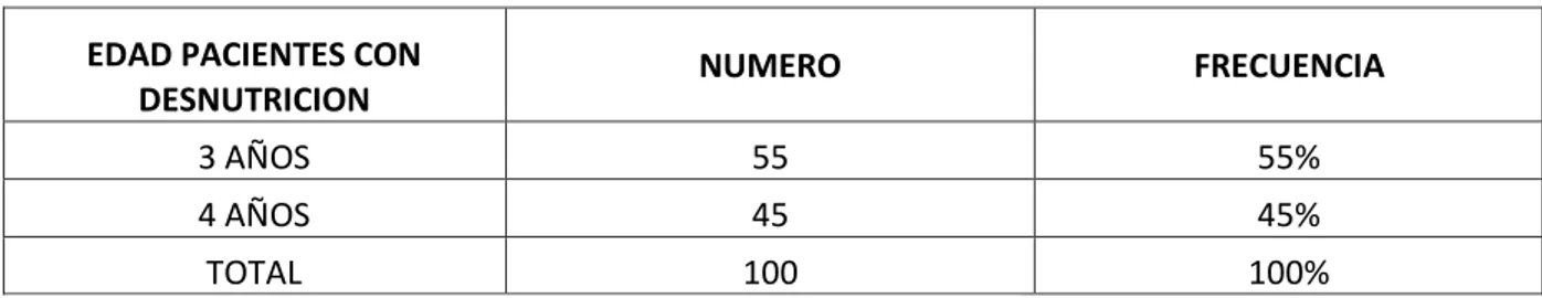 Tabla 1. Distribución de los pacientes con desnutrición de acuerdo a la edad  EDAD PACIENTES CON 