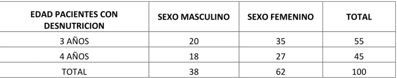 Tabla  3.  Correlación  entre  la  edad  y  el  sexo  en  los  pacientes  con  diagnóstico  de  desnutrición