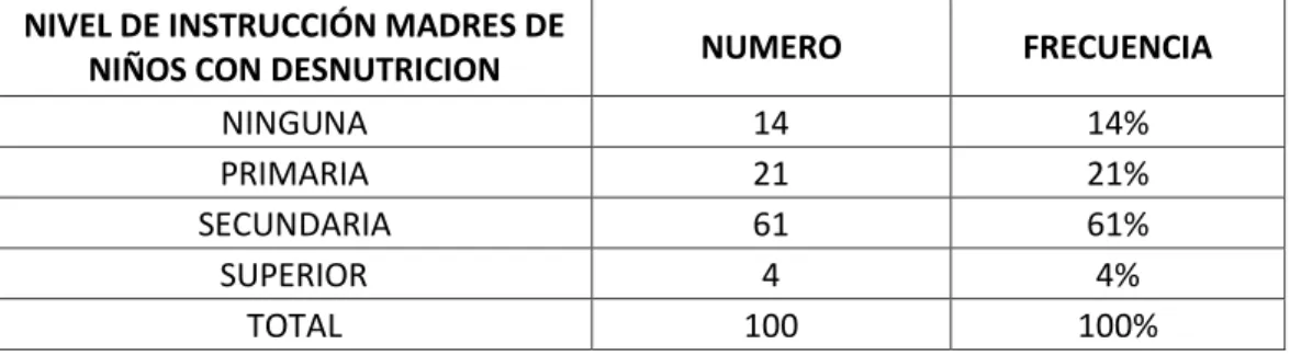 Tabla 6. Nivel de instrucción de las madres con niños diagnosticados de desnutrición  NIVEL DE INSTRUCCIÓN MADRES DE 