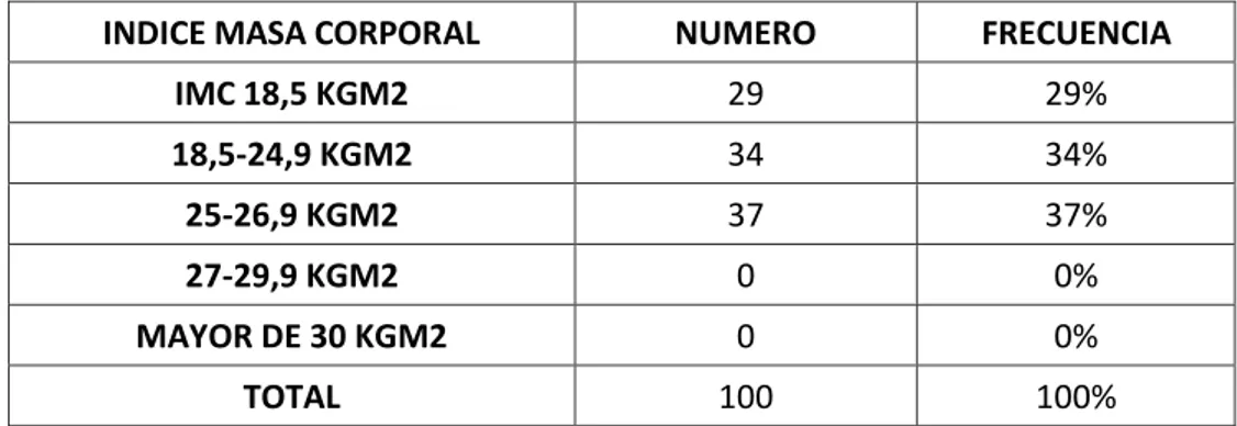 Tabla 9. Distribución de los pacientes del Hospital Francisco Icaza Bustamante en base  al índice de masa corporal 