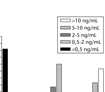 Figura 2. Valores semicuantitativos de la procalcitonina se- se-gún situaciones clínicas