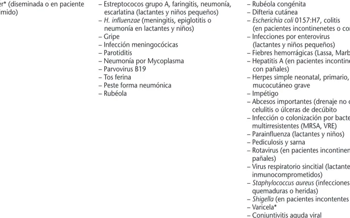 Tabla 3. Enfermedades o patógenos conocidos o sospechados que requieren implementación de precauciones basadas en la transmisión