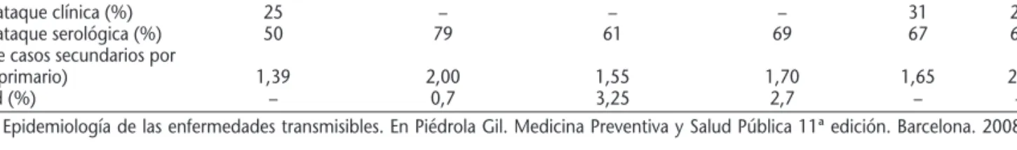 Tabla 1. Parámetros de transmisibilidad del virus de la gripe A en diversos escenarios